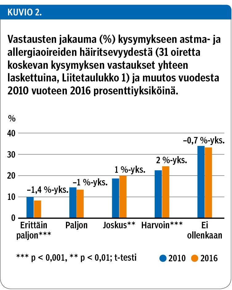 Vastausten jakauma (%) kysymykseen astma- ja allergiaoireiden häiritsevyydestä (31 oiretta koskevan kysymyksen vastaukset yhteen laskettuina, Liitetaulukko 1) ja muutos vuodesta 2010 vuoteen 2016 prosenttiyksiköinä.