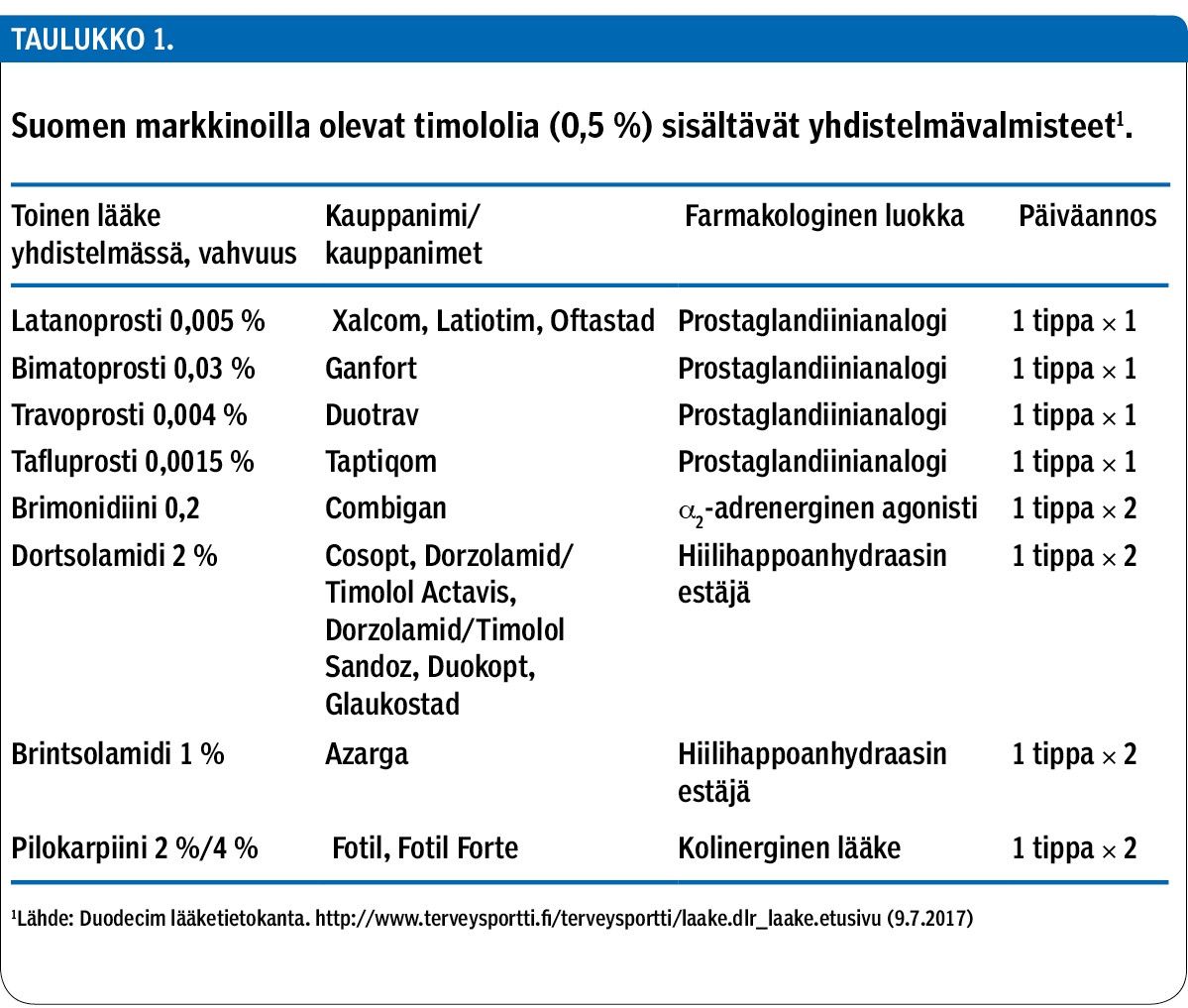 <sup>Suomen markkinoilla olevat timololia (0,5 %) sisältävät yhdistelmävalmisteet</sup>1<sup>.</sup>