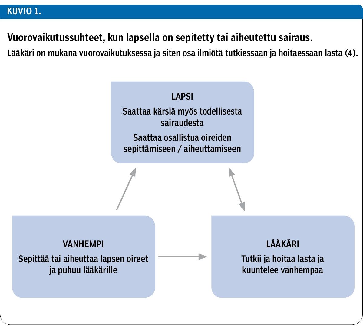 Vuorovaikutussuhteet, kun lapsella on sepitetty tai aiheutettu sairaus.