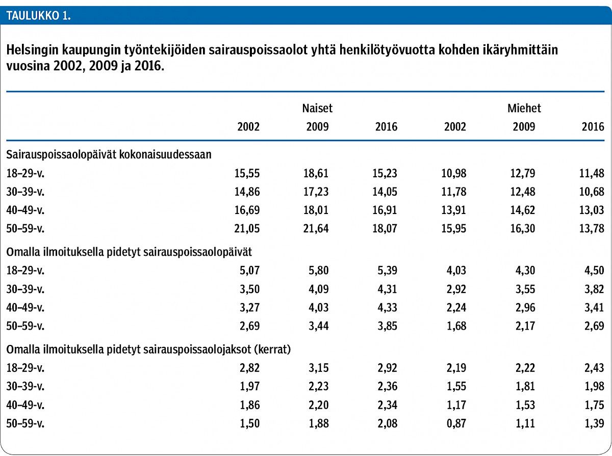 Helsingin kaupungin työntekijöiden sairauspoissaolot yhtä henkilötyövuotta kohden ikäryhmittäin vuosina 2002, 2009 ja 2016.