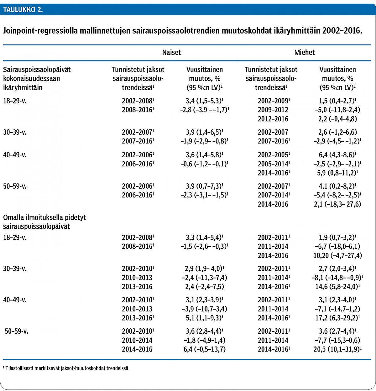 Joinpoint-regressiolla mallinnettujen sairauspoissaolotrendien muutoskohdat ikäryhmittäin 2002–2016.