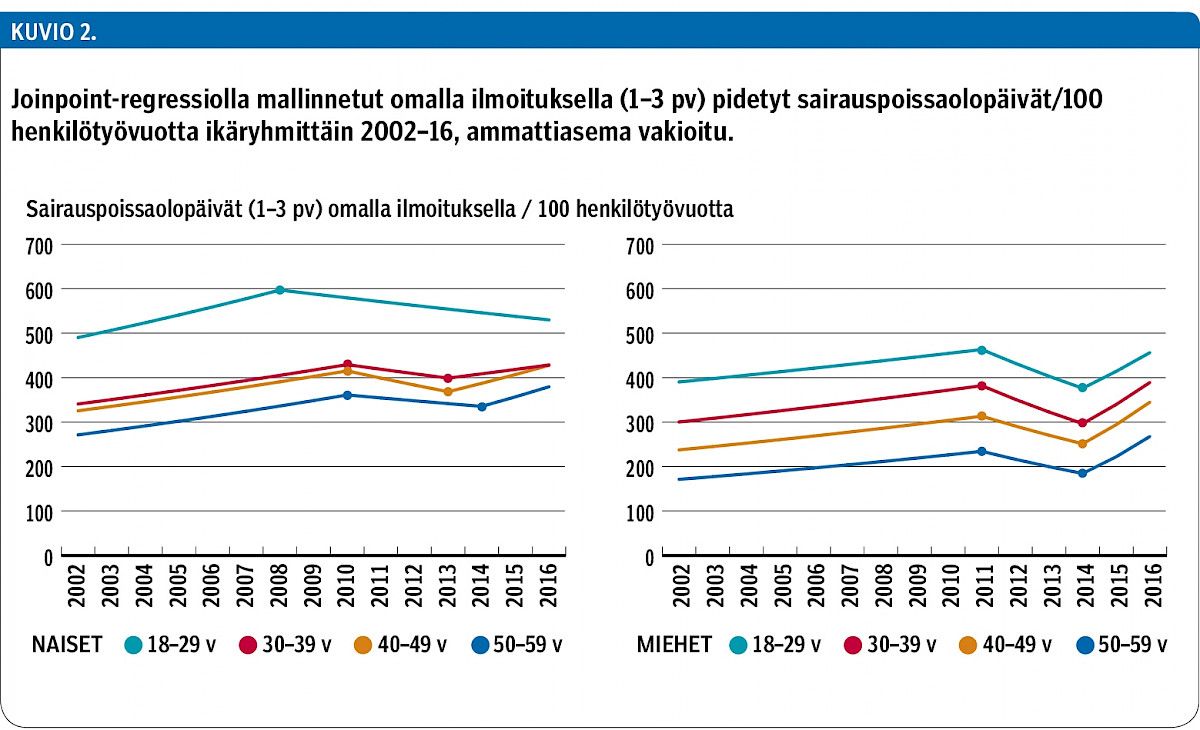 Joinpoint-regressiolla mallinnetut omalla ilmoituksella (1–3 pv) pidetyt sairauspoissaolopäivät/100 henkilötyövuotta ikäryhmittäin 2002–16, ammattiasema vakioitu.