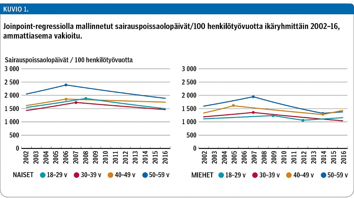 Joinpoint-regressiolla mallinnetut sairauspoissaolopäivät/100 henkilötyövuotta ikäryhmittäin 2002–16, ammattiasema vakioitu.