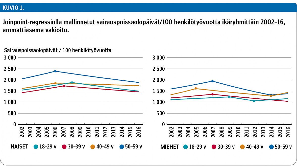 Joinpoint-regressiolla mallinnetut sairauspoissaolopäivät/100 henkilötyövuotta ikäryhmittäin 2002–16, ammattiasema vakioitu.