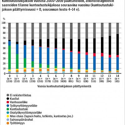 Mitä alkoholiongelmaiselle tapahtuu kuntoutustukijakson jälkeen?