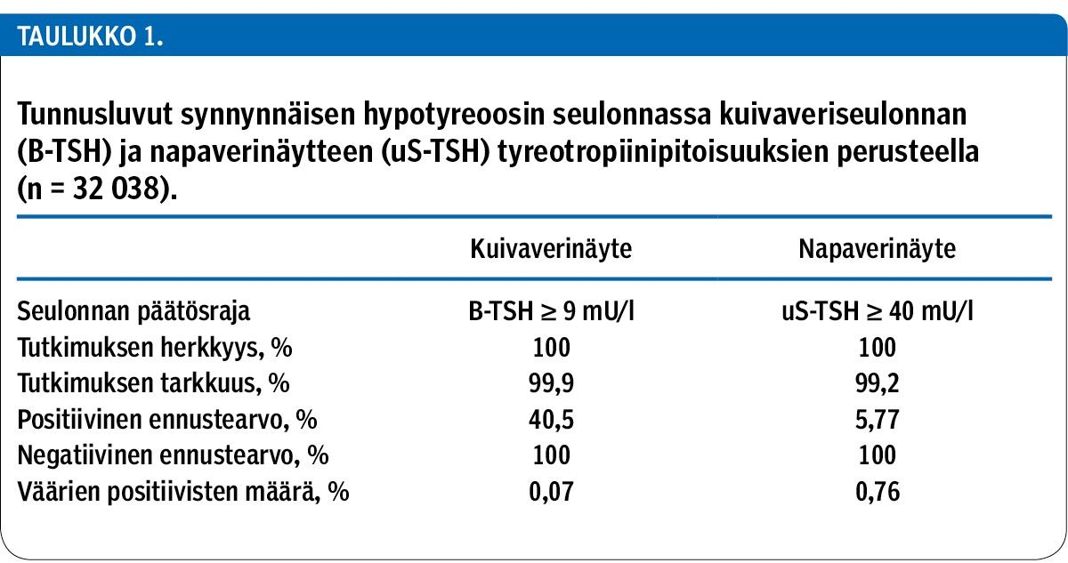 Tunnusluvut synnynnäisen hypotyreoosin seulonnassa kuivaveriseulonnan (B-TSH) ja napaverinäytteen (uS-TSH) tyreotropiinipitoisuuksien perusteella (n = 32 038).<p/>