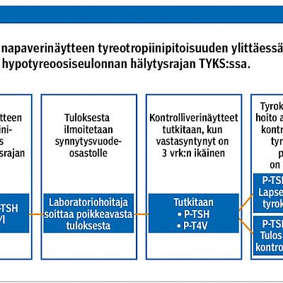 Synnynnäisen hypotyreoosin seulonta vastasyntyneiltä kuiva- ja napaverinäytteistä