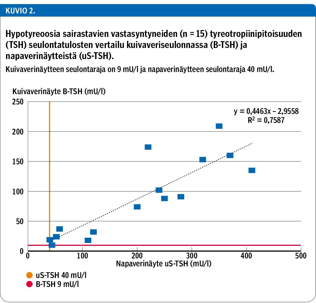 Hypotyreoosia sairastavien vastasyntyneiden (n = 15) tyreotropiinipitoisuuden (TSH) seulontatulosten vertailu kuivaveriseulonnassa (B-TSH) ja napaverinäytteistä (uS-TSH).