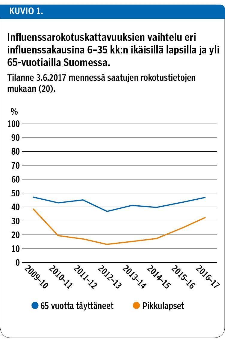 Influenssarokotuskattavuuksien vaihtelu eri influenssakausina 6–35 kk:n ikäisillä lapsilla ja yli 65-vuotiailla Suomessa.