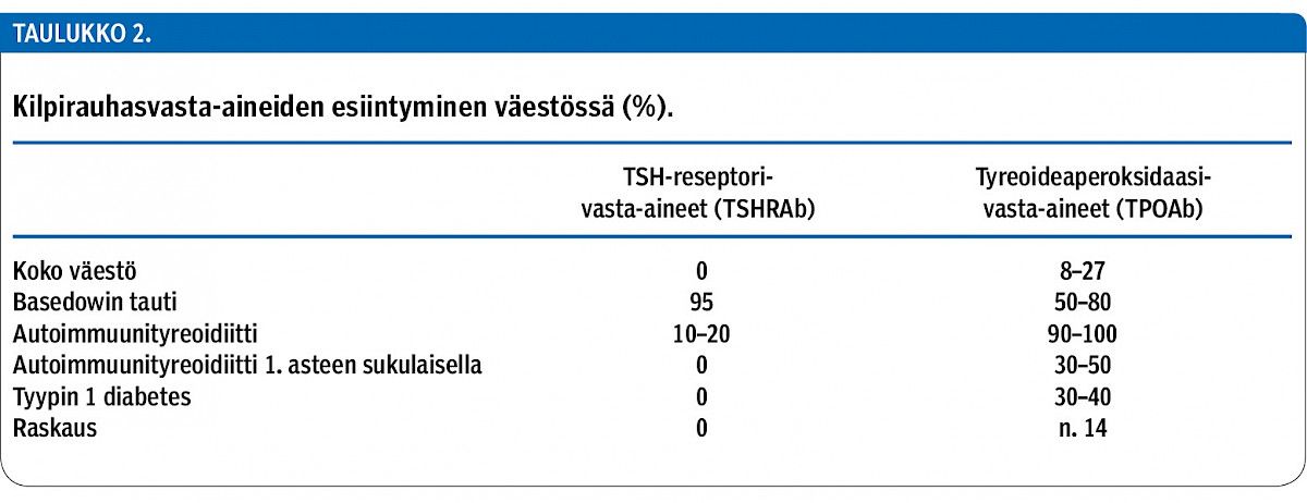 Kilpirauhasvasta-aineiden esiintyminen väestössä (%).