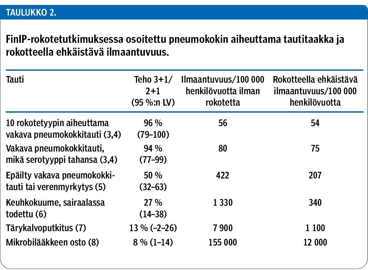 FinIP-rokotetutkimuksessa osoitettu pneumokokin aiheuttama tautitaakka ja rokotteella ehkäistävä ilmaantuvuus.