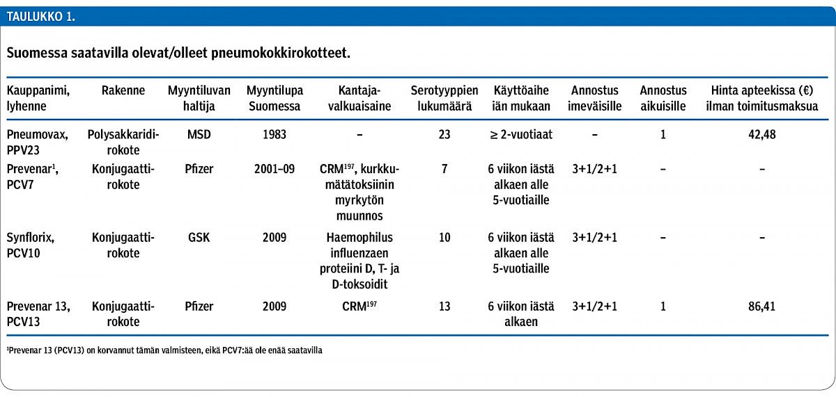 Suomessa saatavilla olevat/olleet pneumokokkirokotteet.