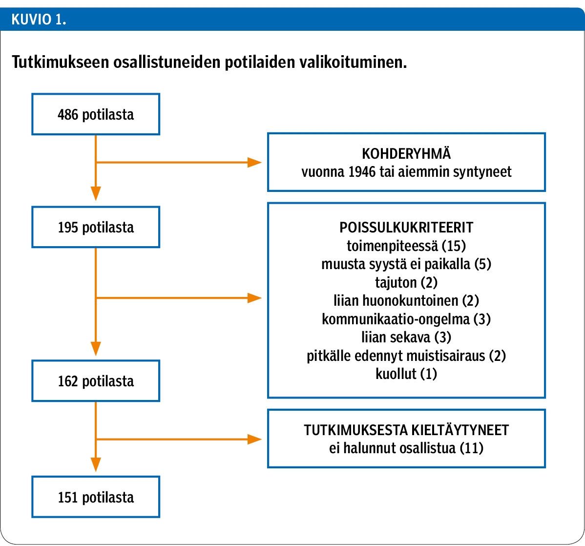 Tutkimukseen osallistuneiden potilaiden valikoituminen.