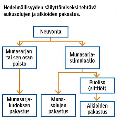 Syöpäpotilaan hedelmällisyyden säilyttäminen