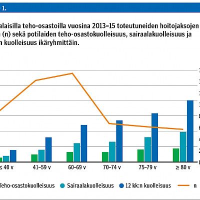 Vanhuspotilaan tehohoidon mahdollisuudet ja rajoitteet