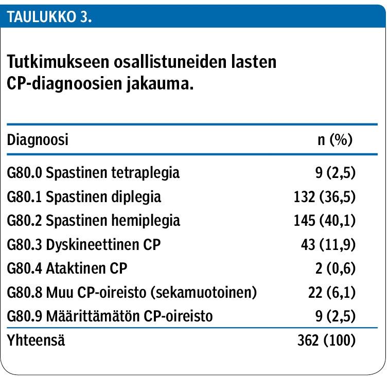 Tutkimukseen osallistuneiden lasten CP-diagnoosien jakauma.<p/>