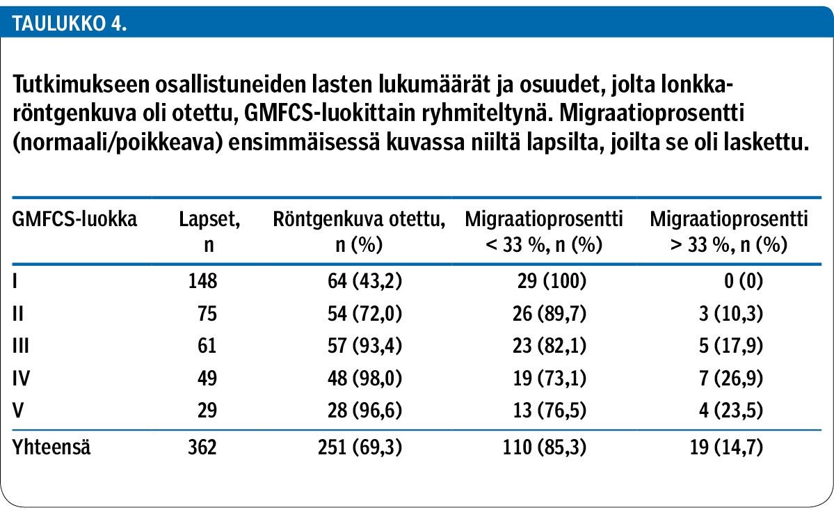 Tutkimukseen osallistuneiden lasten lukumäärät ja osuudet, jolta lonkka­röntgenkuva oli otettu, GMFCS-luokittain ryhmiteltynä. Migraatioprosentti (normaali/poikkeava) ensimmäisessä kuvassa niiltä lapsilta, joilta se oli laskettu.<p/>