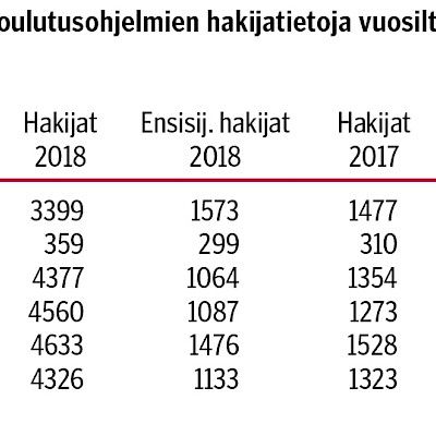 Hakemusten määrä moninkertaistui