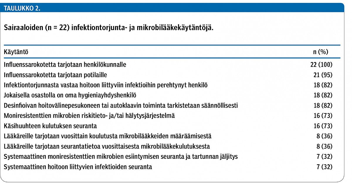 Sairaaloiden (n = 22) infektiontorjunta- ja mikrobilääkekäytäntöjä.