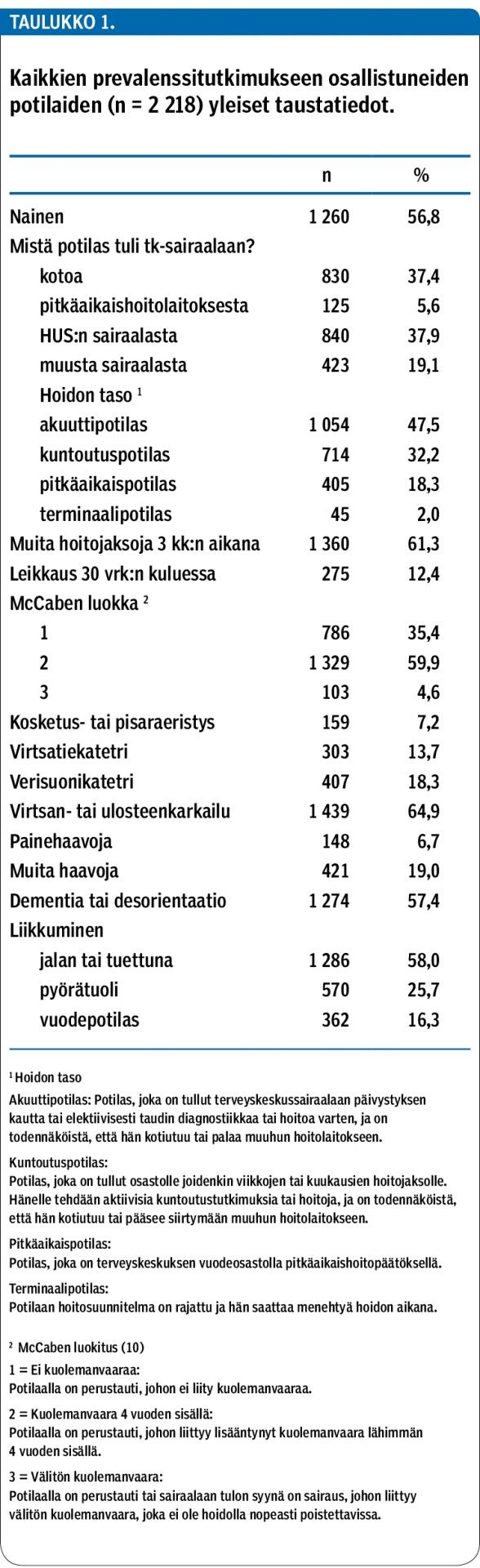 Kaikkien prevalenssitutkimukseen osallistuneiden potilaiden (n = 2 218) yleiset taustatiedot.