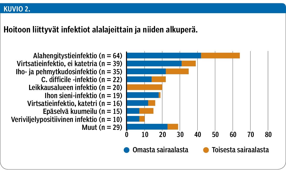 Hoitoon liittyvät infektiot alalajeittain ja niiden alkuperä.