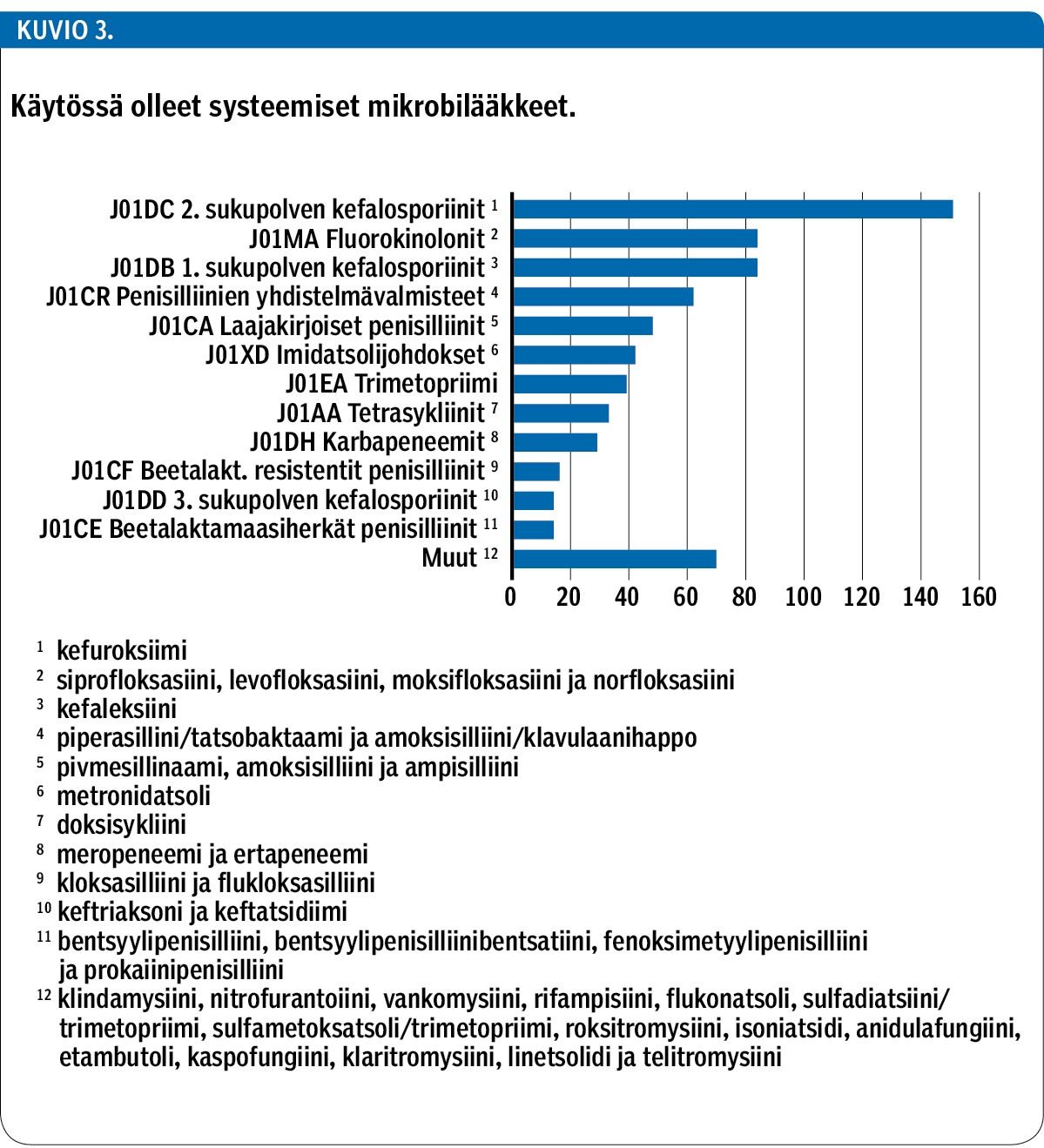 Käytössä olleet systeemiset mikrobilääkkeet.