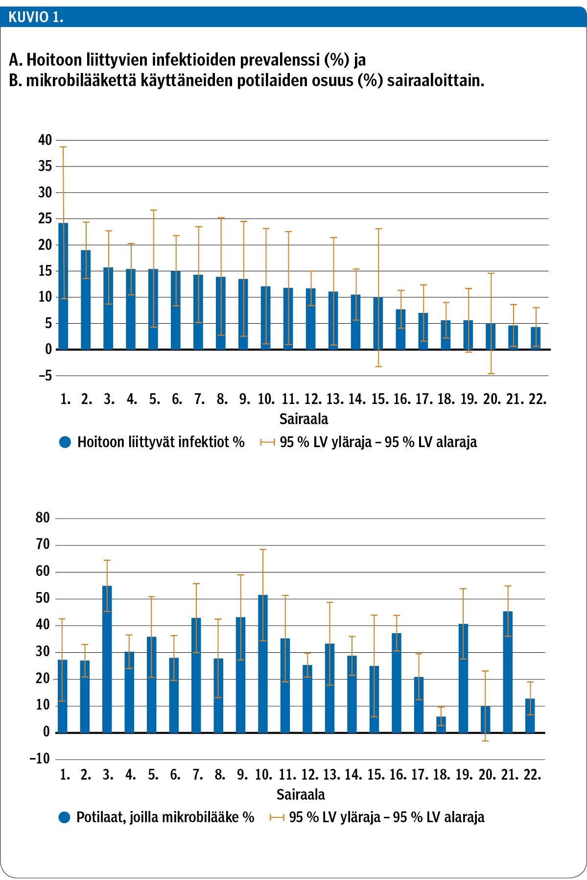 A. Hoitoon liittyvien infektioiden prevalenssi (%) ja B. mikrobilääkettä käyttäneiden potilaiden osuus (%) sairaaloittain.