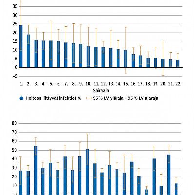 Hoitoon liittyvien infektioiden prevalenssi HUS-alueen terveyskeskussairaaloissa 2015