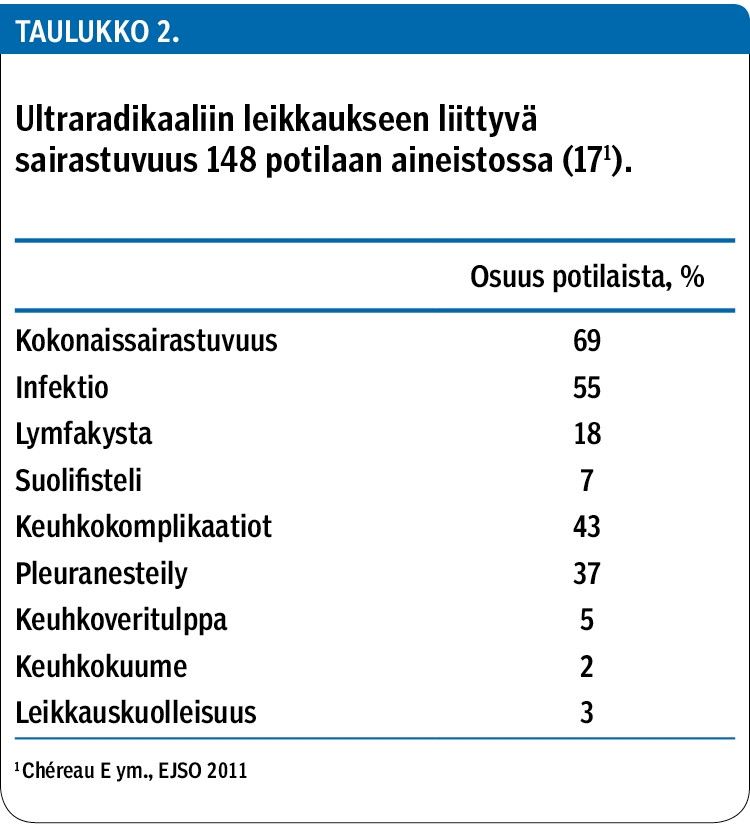 Ultraradikaaliin leikkaukseen liittyvä sairastuvuus 148 potilaan aineistossa (171).