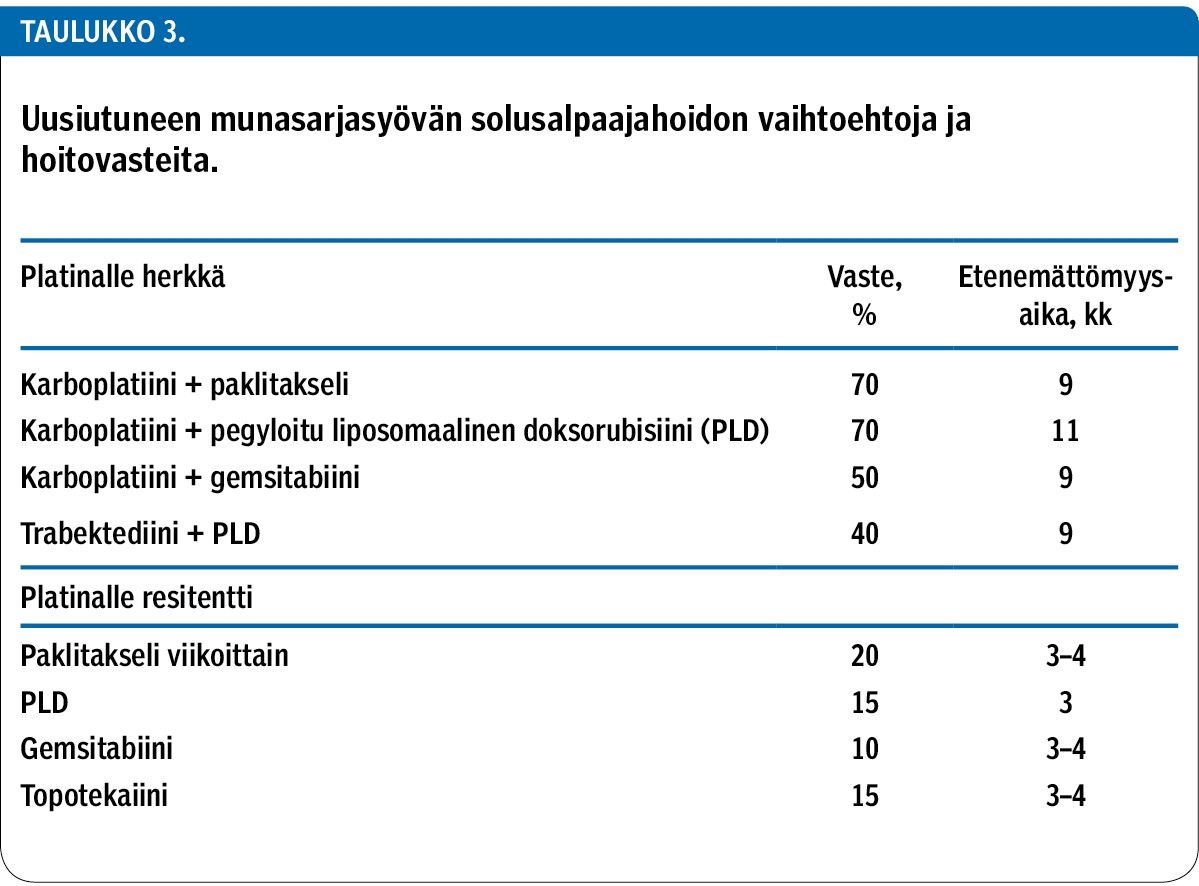 Uusiutuneen munasarjasyövän solusalpaajahoidon vaihtoehtoja ja hoitovasteita.