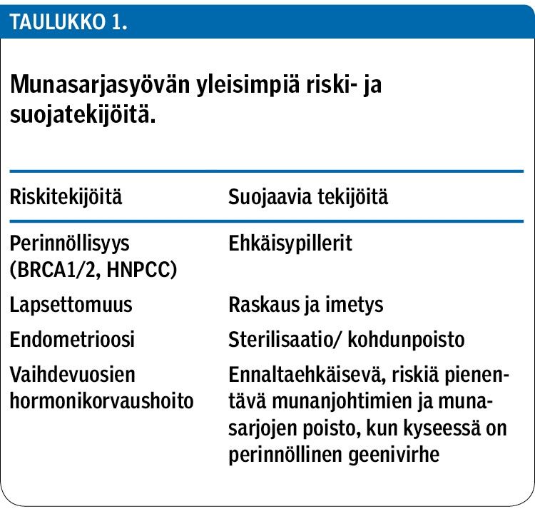 Munasarjasyövän yleisimpiä riski- ja suojatekijöitä.