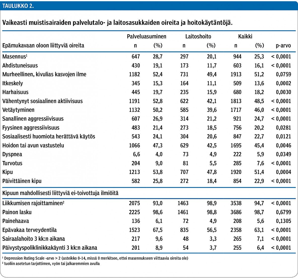 Vaikeasti muistisairaiden palvelutalo- ja laitosasukkaiden oireita ja hoitokäytäntöjä.