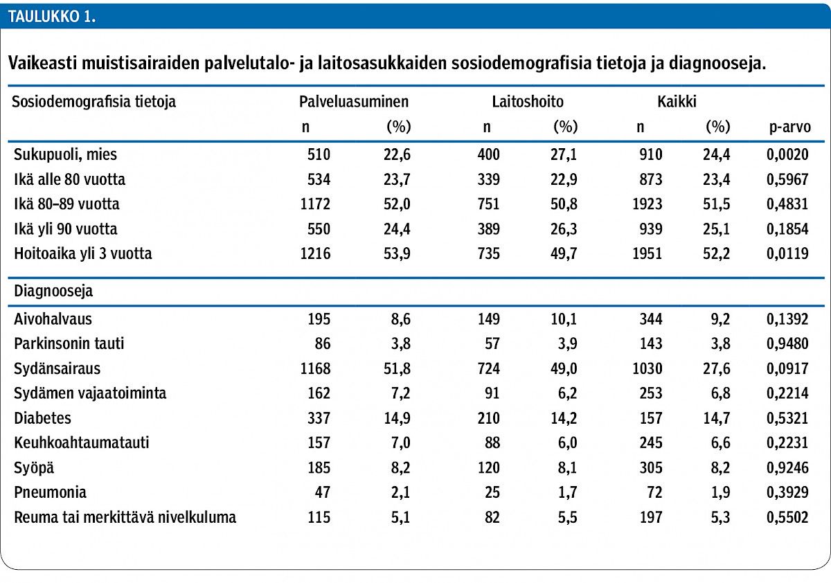 Vaikeasti muistisairaiden palvelutalo- ja laitosasukkaiden sosiodemografisia tietoja ja diagnooseja.