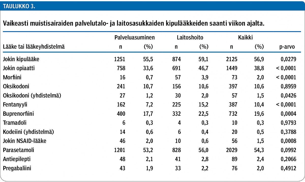 Vaikeasti muistisairaiden palvelutalo- ja laitosasukkaiden kipulääkkeiden saanti viikon ajalta.