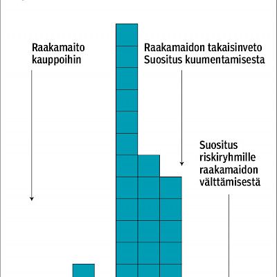 Raakamaito on riskielintarvike