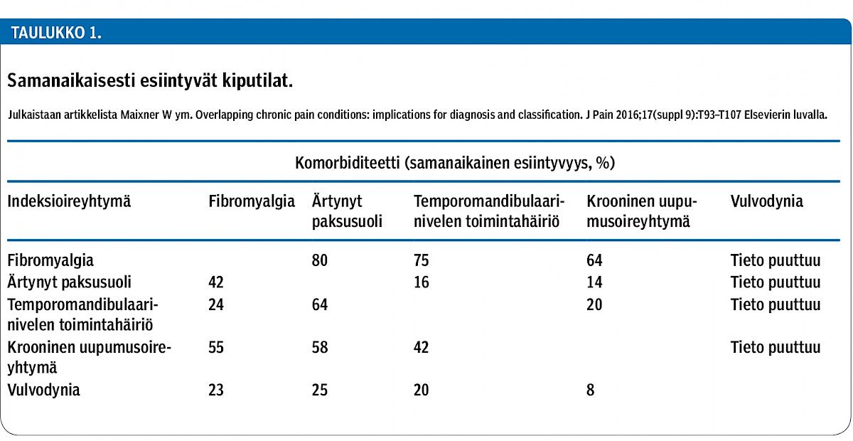 Samanaikaisesti esiintyvät kiputilat.