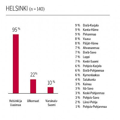 Tuttu alue  houkuttaa työnhakuun