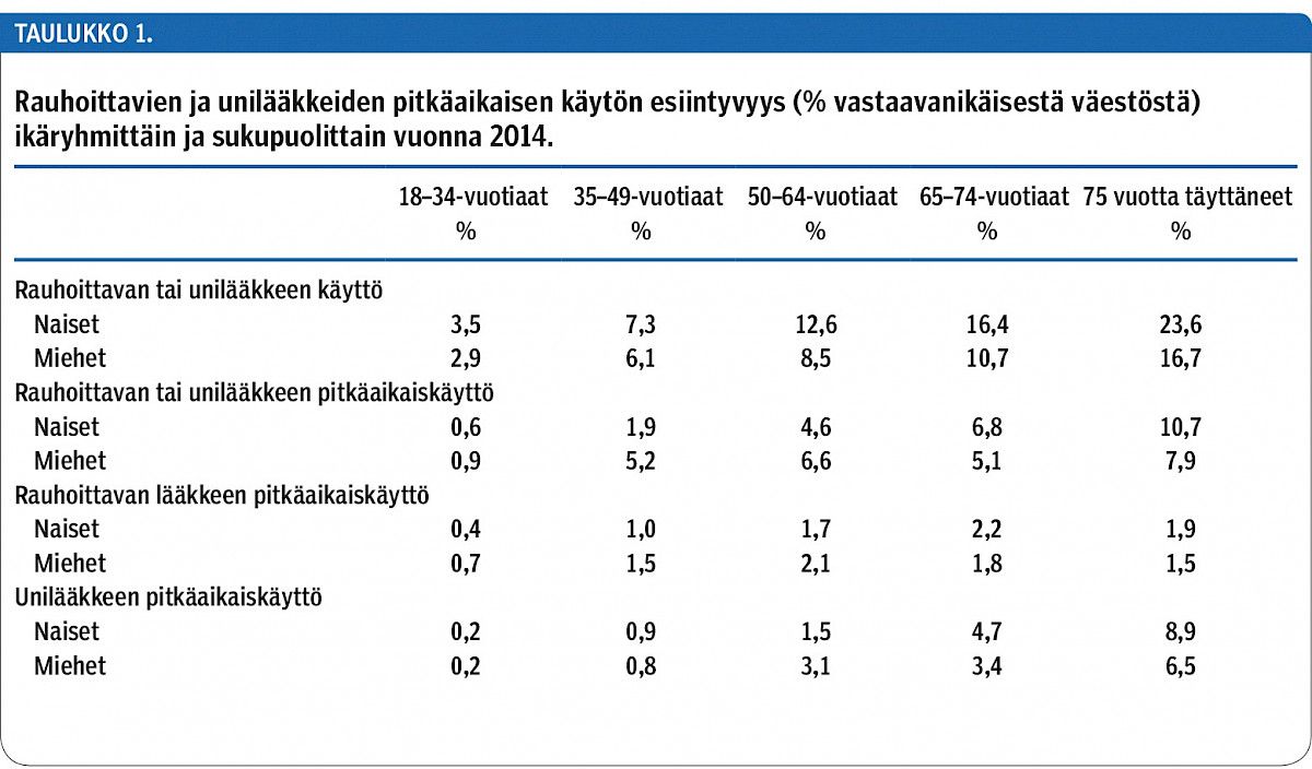 Rauhoittavien ja unilääkkeiden pitkäaikaisen käytön esiintyvyys (% vastaavanikäisestä väestöstä) ikäryhmittäin ja sukupuolittain vuonna 2014.<p/>