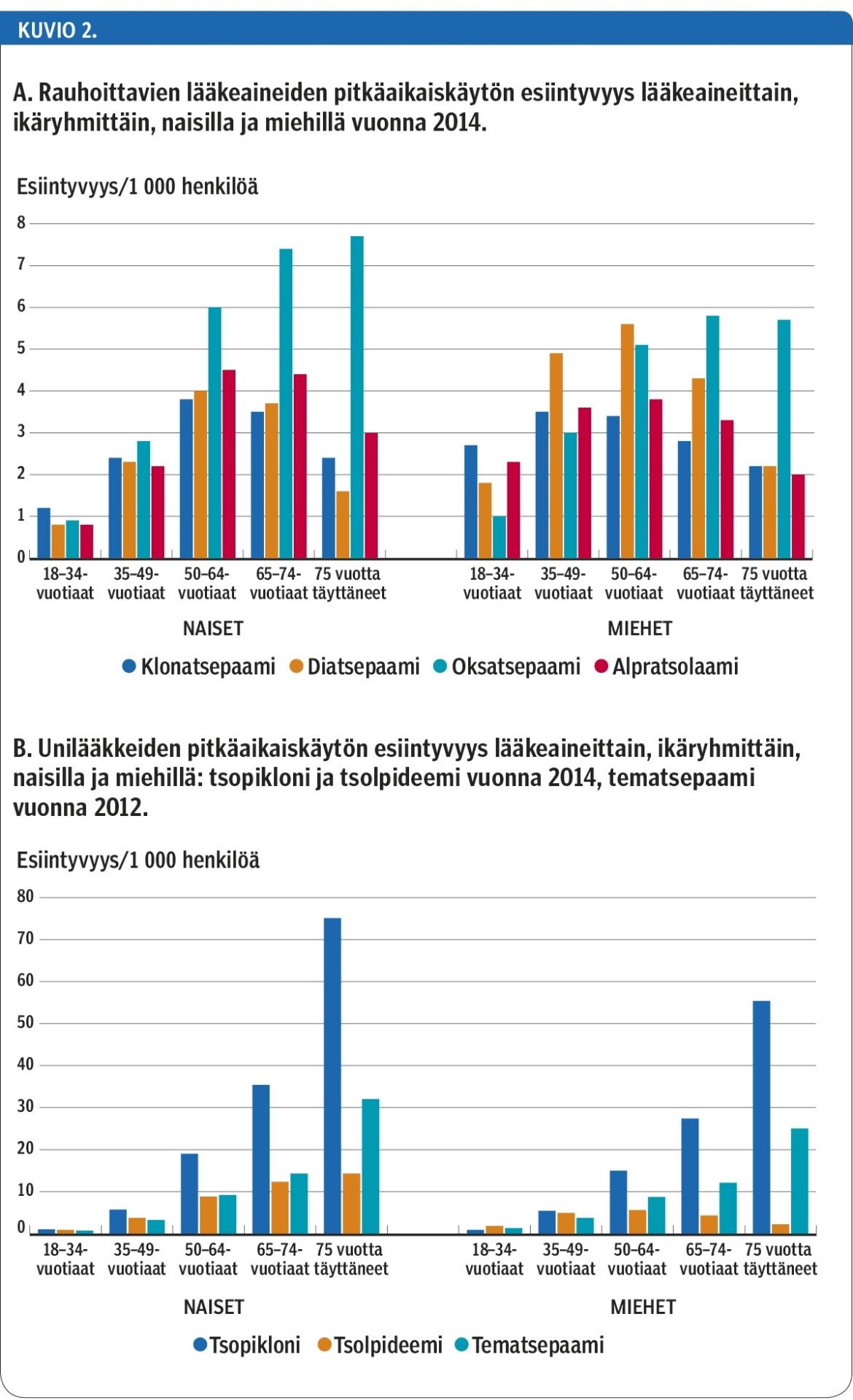 A. Rauhoittavien lääkeaineiden pitkäaikaiskäytön esiintyvyys lääkeaineittain, ikäryhmittäin, naisilla ja miehillä vuonna 2014.B. Unilääkkeiden pitkäaikaiskäytön esiintyvyys lääkeaineittain, ikäryhmittäin, naisilla ja miehillä: tsopikloni ja tsolpideemi vuonna 2014, tematsepaami vuonna 2012.<p/>
