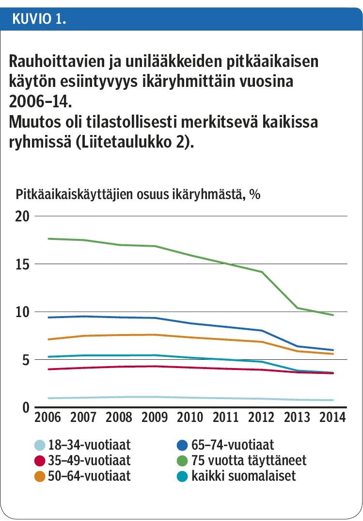 Rauhoittavien ja unilääkkeiden pitkäaikaisen käytön esiintyvyys ikäryhmittäin vuosina 2006–14. Muutos oli tilastollisesti merkitsevä kaikissa ryhmissä (Liitetaulukko 2).<p/>