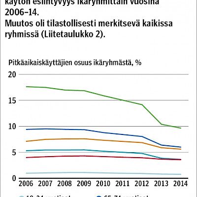 Bentsodiatsepiinien pitkäaikaiskäyttö on vähentynyt