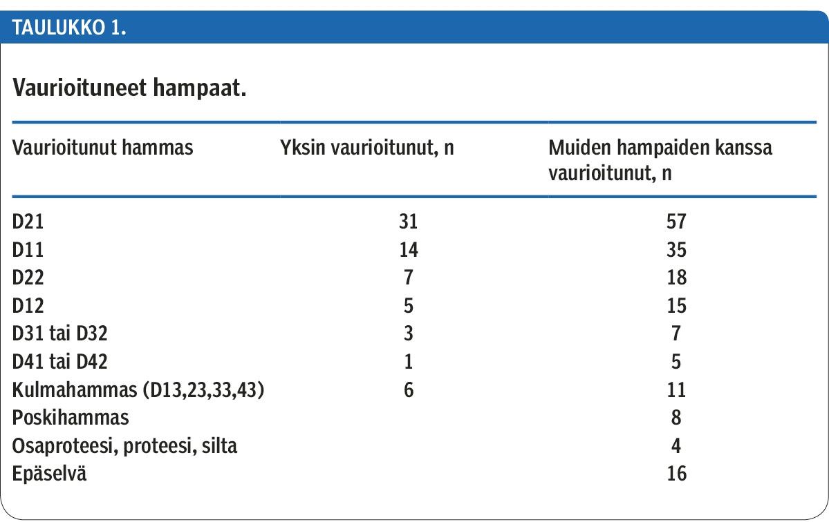 Vaurioituneet hampaat.<p/>