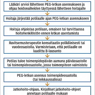 Perkutaaniseen endoskooppiseen gastrostomiaan tarvitaan paikallisia hoitopolkuja