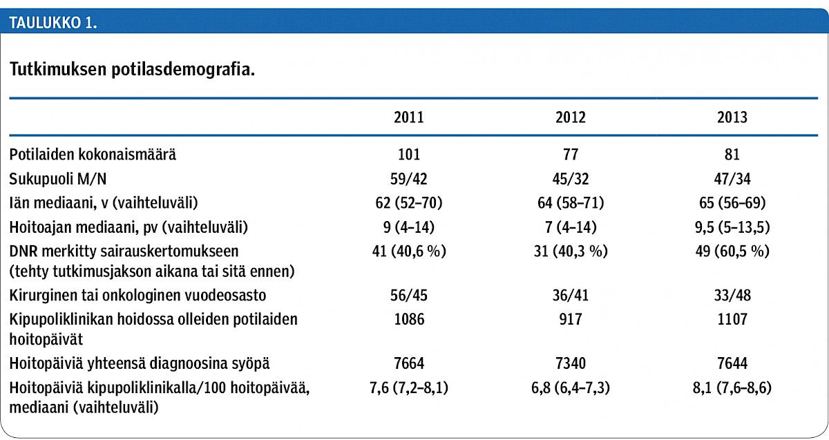 Tutkimuksen potilasdemografia.