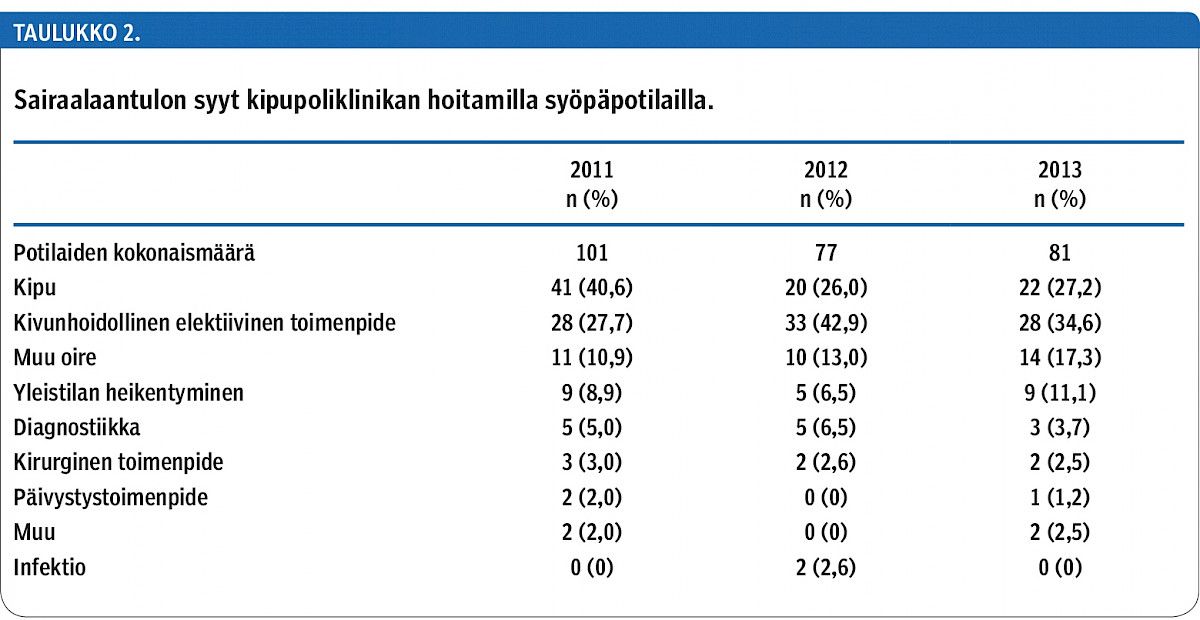 Sairaalaantulon syyt kipupoliklinikan hoitamilla syöpäpotilailla.