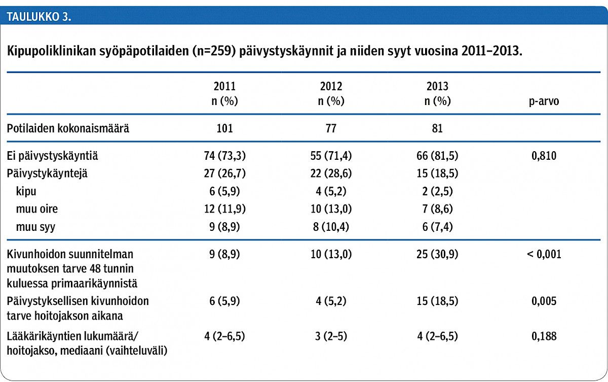 Kipupoliklinikan syöpäpotilaiden (n=259) päivystyskäynnit ja niiden syyt vuosina 2011–2013.