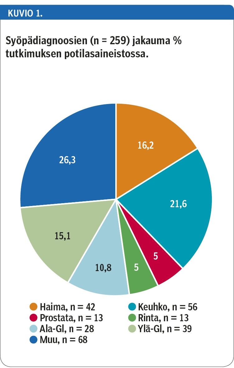 Syöpädiagnoosien (n = 259) jakauma % tutkimuksen potilasaineistossa.