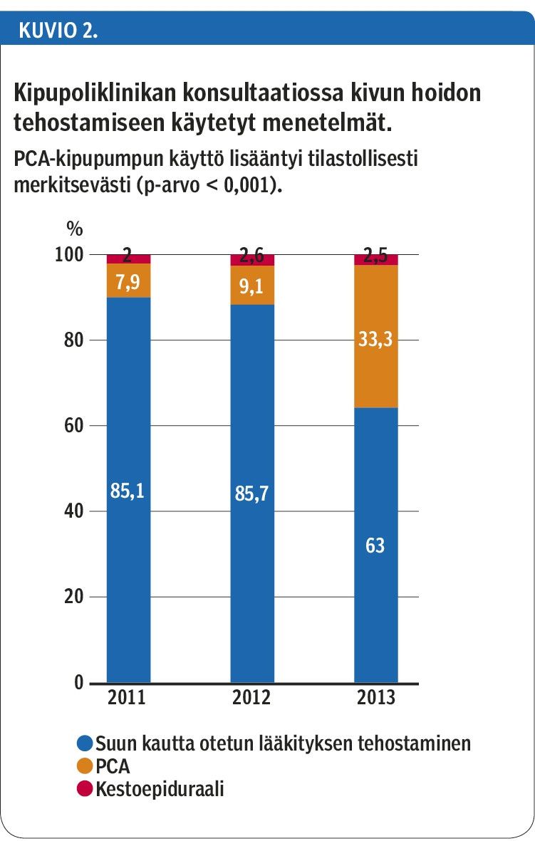 Kipupoliklinikan konsultaatiossa kivun hoidon tehostamiseen käytetyt menetelmät.