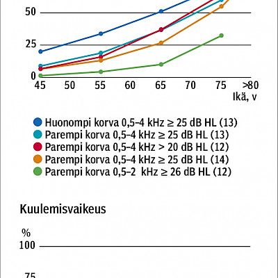 Ikäkuulo – kuntoutus kannattaa