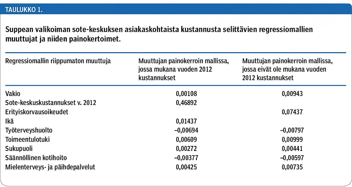 Suppean valikoiman sote-keskuksen asiakaskohtaista kustannusta selittävien regressiomallien muuttujat ja niiden painokertoimet.